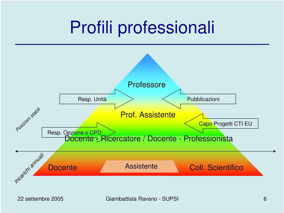 Opzione o CPD Prof.