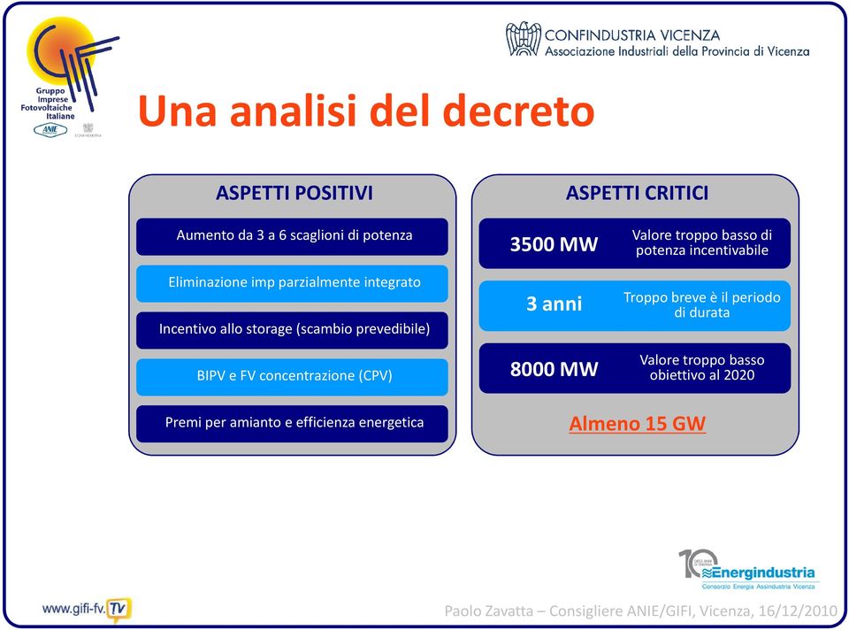 allo storage (scambio prevedibile) 3 anni Troppo breve è il periodo di durata BIPV e FV