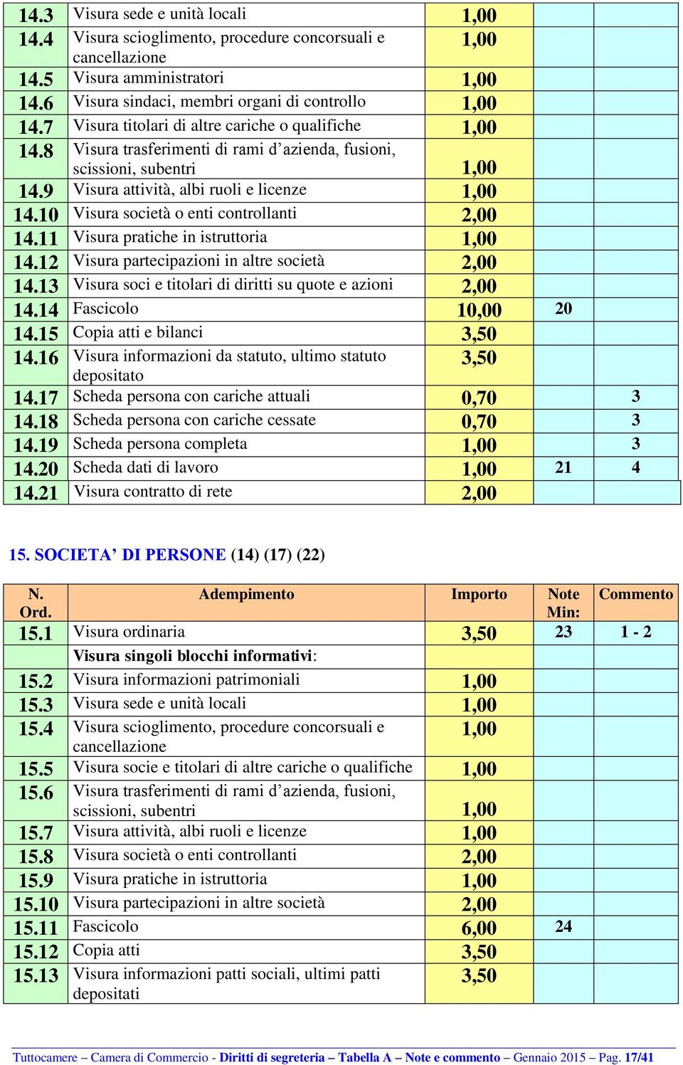 10 Visura società o enti controllanti 2,00 14.11 Visura pratiche in istruttoria 1,00 14.12 Visura partecipazioni in altre società 2,00 14.