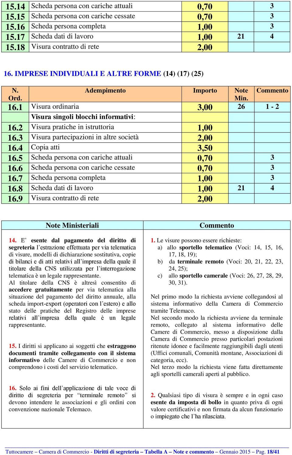 3 Visura partecipazioni in altre società 2,00 16.4 Copia atti 3,50 16.5 Scheda persona con cariche attuali 0,70 3 16.6 Scheda persona con cariche cessate 0,70 3 16.7 Scheda persona completa 1,00 3 16.