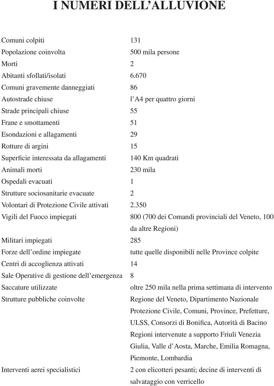 interessata da allagamenti 140 Km quadrati Animali morti 230 mila Ospedali evacuati 1 Strutture sociosanitarie evacuate 2 Volontari di Protezione Civile attivati 2.