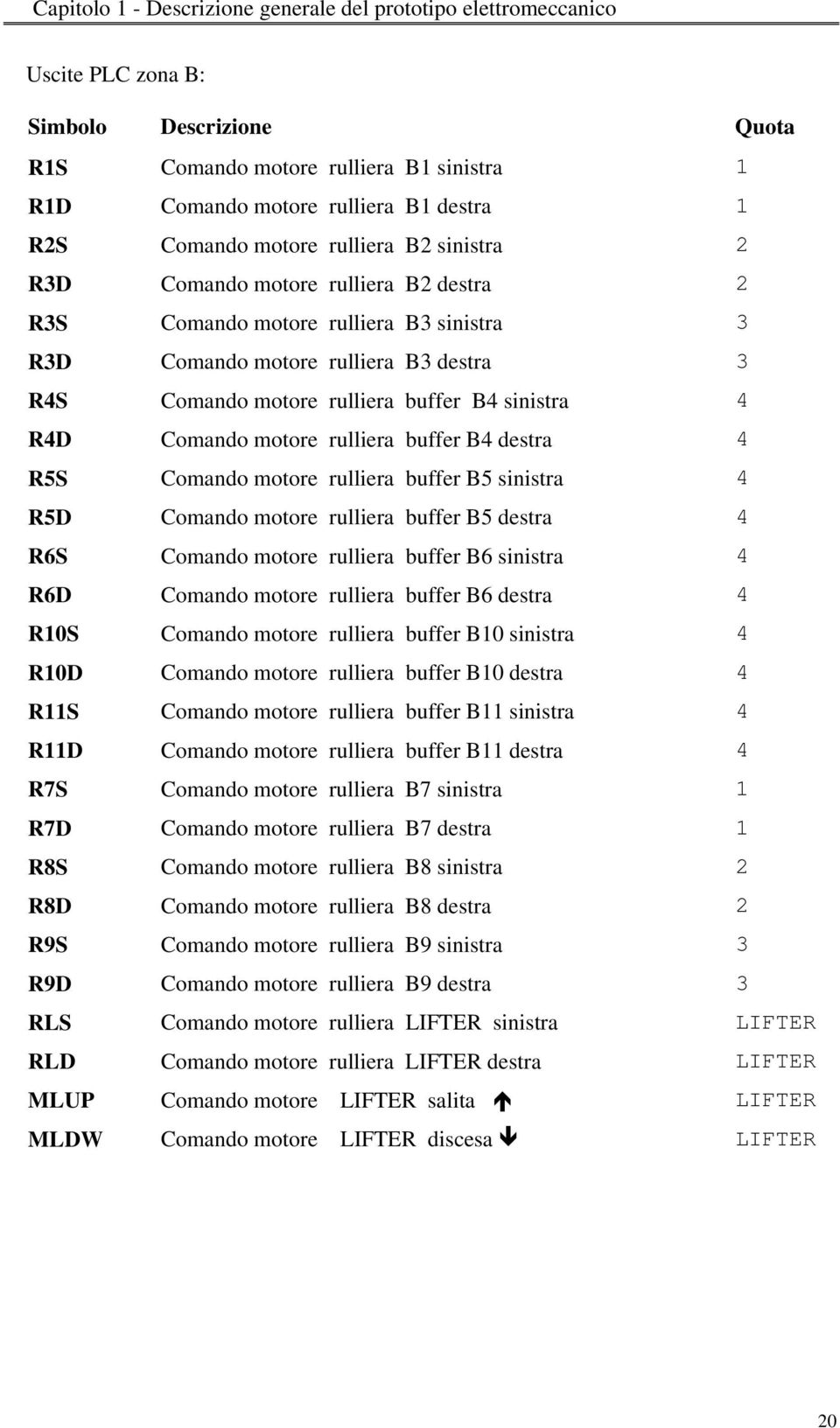 motore rulliera buffer B5 sinistra 4 R5D Comando motore rulliera buffer B5 destra 4 R6S Comando motore rulliera buffer B6 sinistra 4 R6D Comando motore rulliera buffer B6 destra 4 R10S Comando motore