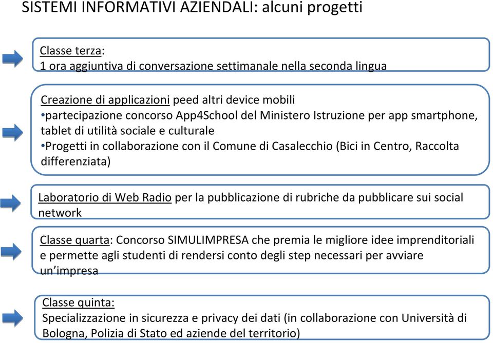 Laboratorio di Web Radioper la pubblicazione di rubriche da pubblicare sui social network Classe quarta: Concorso SIMULIMPRESA che premia le migliore idee imprenditoriali e permette agli studenti di