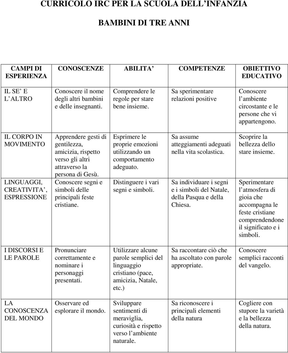 IL CORPO IN MOVIMENTO LINGUAGGI, CREATIVITA, ESPRESSIONE Apprendere gesti di gentilezza, amicizia, rispetto verso gli altri attraverso la persona di Gesù.