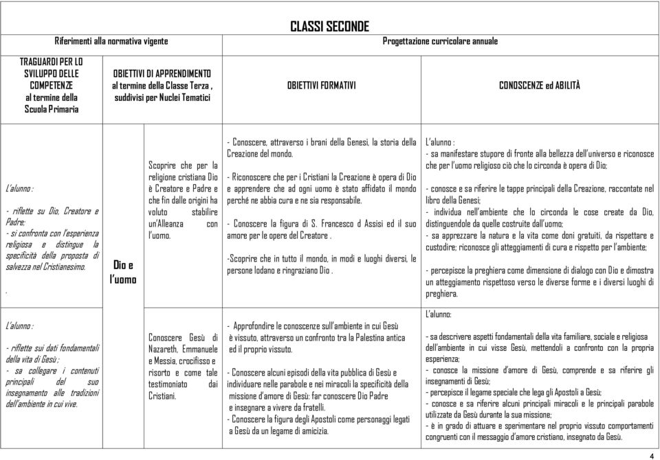 . Dio e l uomo Scoprire che per la religione cristiana Dio è Creatore e Padre e che fin dalle origini ha voluto stabilire un Alleanza con l uomo.