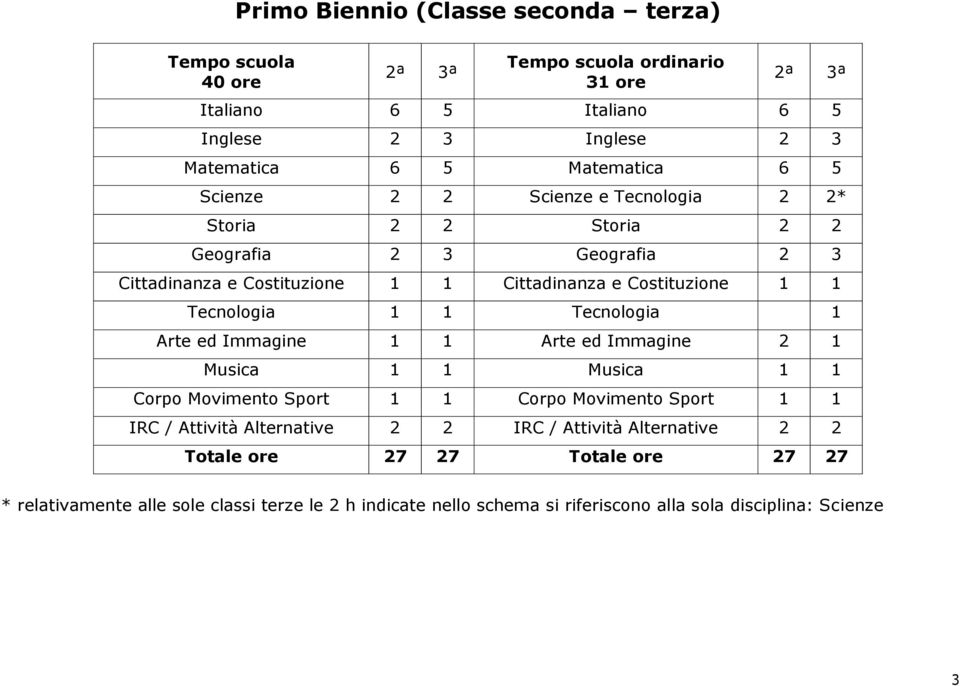 Tecnologia 1 1 Tecnologia 1 Arte ed Immagine 1 1 Arte ed Immagine 2 1 Musica 1 1 Musica 1 1 Corpo Movimento Sport 1 1 Corpo Movimento Sport 1 1 IRC / Attività Alternative