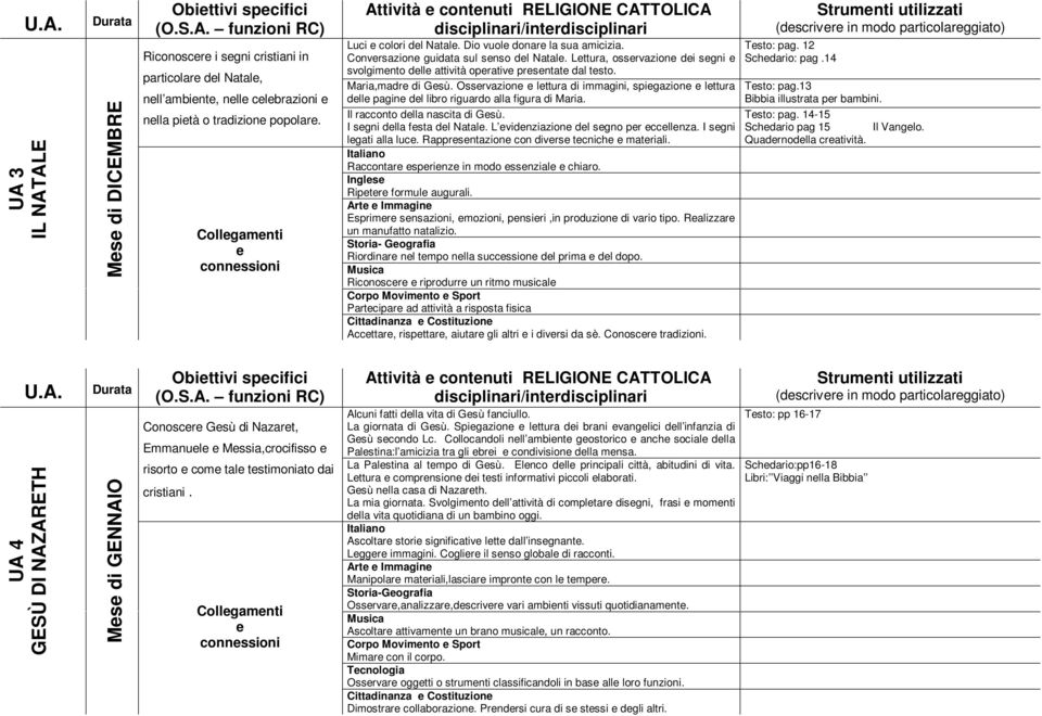 Ossrvazion lttura di immagini, spigazion lttura dll pagin dl libro riguardo alla figura di Maria. Il racconto dlla nascita di Gsù. I sgni dlla fsta dl Natal. L vidnziazion dl sgno pr ccllnza.