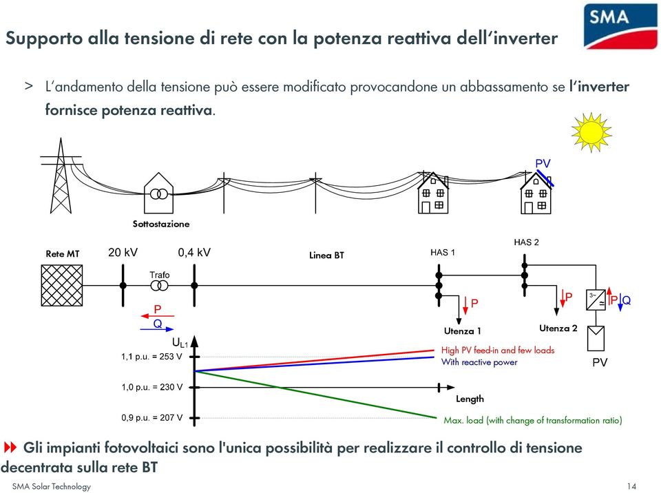 Sottostazione Rete MT Linea BT Utenza 1 Utenza 2 High PV feed-in and few loads With reactive power Length Max.