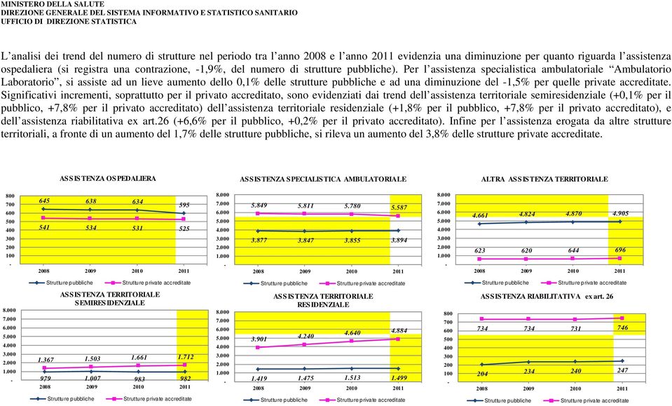 Per l assistenza specialistica ambulatoriale Ambulatorio Laboratorio, si assiste ad un lieve aumento dello 0,1% delle strutture pubbliche e ad una diminuzione del -1,5% per quelle private accreditate.