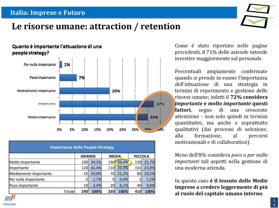 nulla importante 5 1,7% 0 0,0% 5 1,2% Poco importante 10 3,4% 20 6,1% 40 9,8% Totale 290 100% 330 100% 410 100% Percentuali ampiamente confermate quando si prende in esame l importanza dell