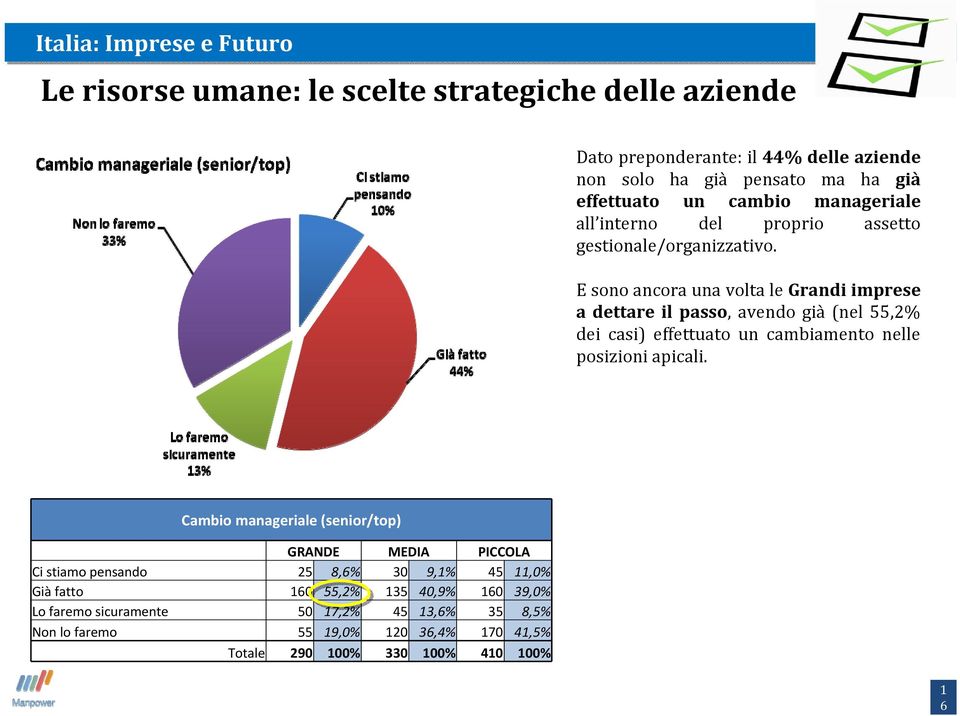 E sono ancora una volta le Grandi imprese a dettare il passo, avendo già (nel 55,2% dei casi) effettuato un cambiamento nelle posizioni apicali.