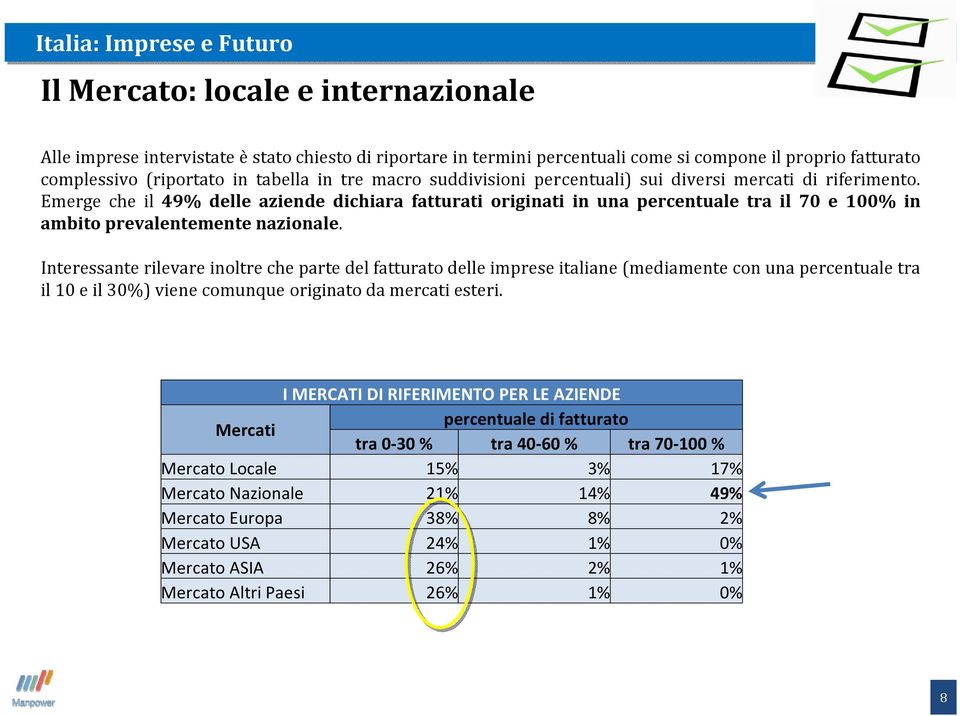 Interessante rilevare inoltre che parte del fatturato delle imprese italiane (mediamente con una percentuale tra il 10 e il 30%) viene comunque originato da mercati esteri.