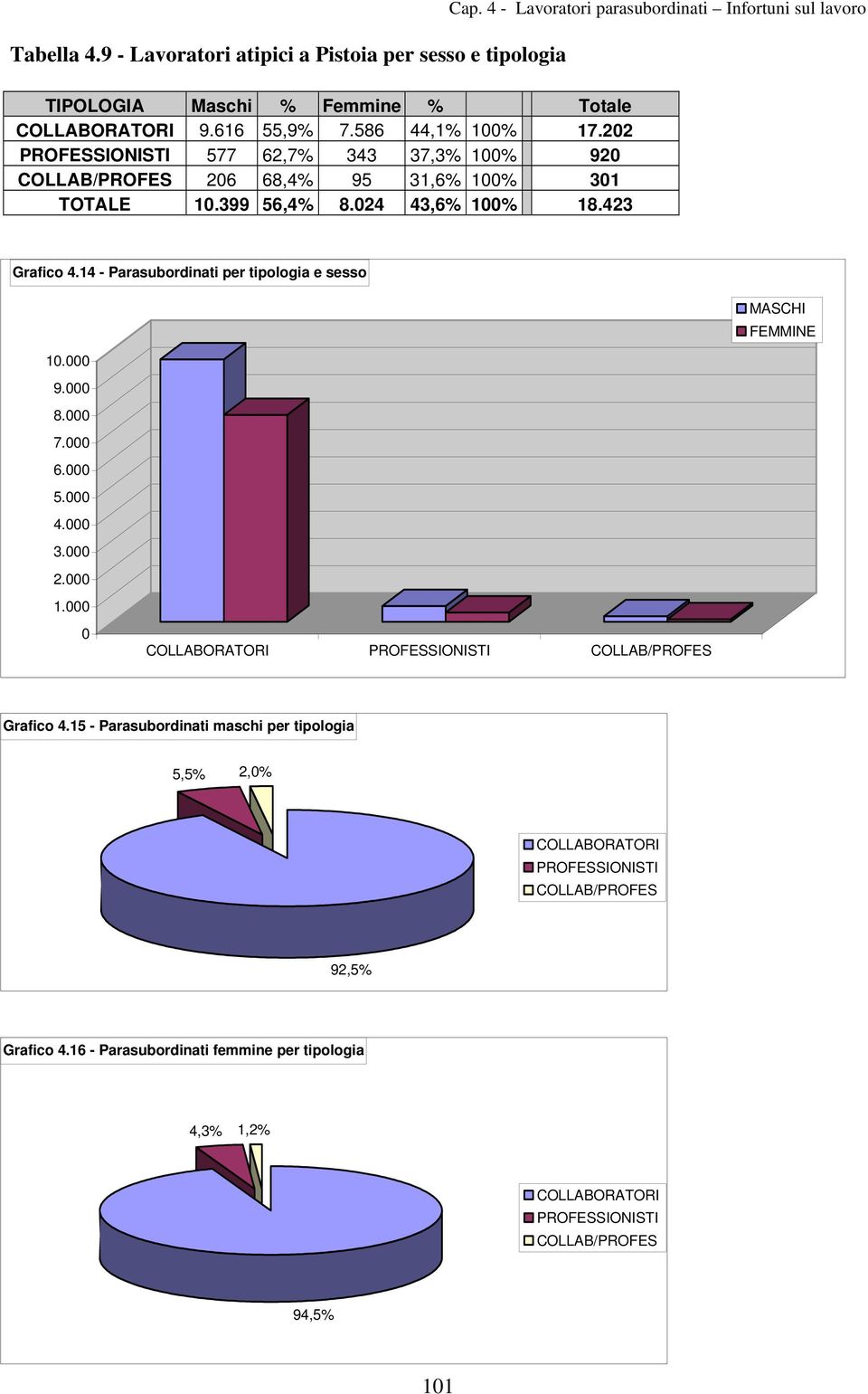 14 - Parasubordinati per tipologia e sesso MASCHI FEMMINE 10.000 9.000 8.000 7.000 6.000 5.000 4.000 3.000 2.000 1.000 0 COLLABORATORI PROFESSIONISTI COLLAB/PROFES Grafico 4.