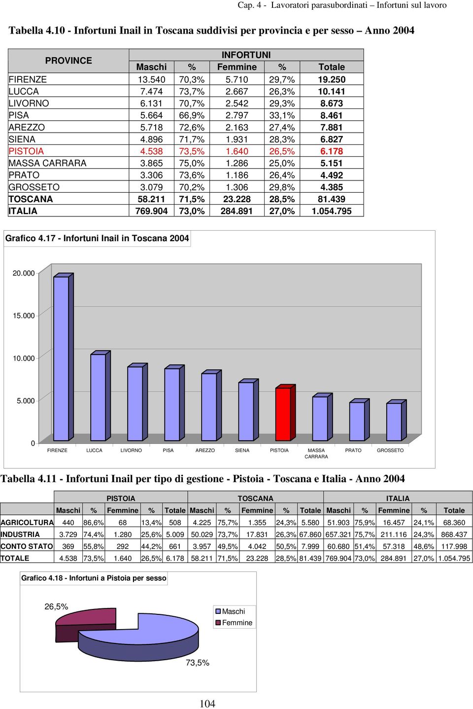 178 MASSA CARRARA 3.865 75,0% 1.286 25,0% 5.151 PRATO 3.306 73,6% 1.186 26,4% 4.492 GROSSETO 3.079 70,2% 1.306 29,8% 4.385 TOSCANA 58.211 71,5% 23.228 28,5% 81.439 ITALIA 769.904 73,0% 284.