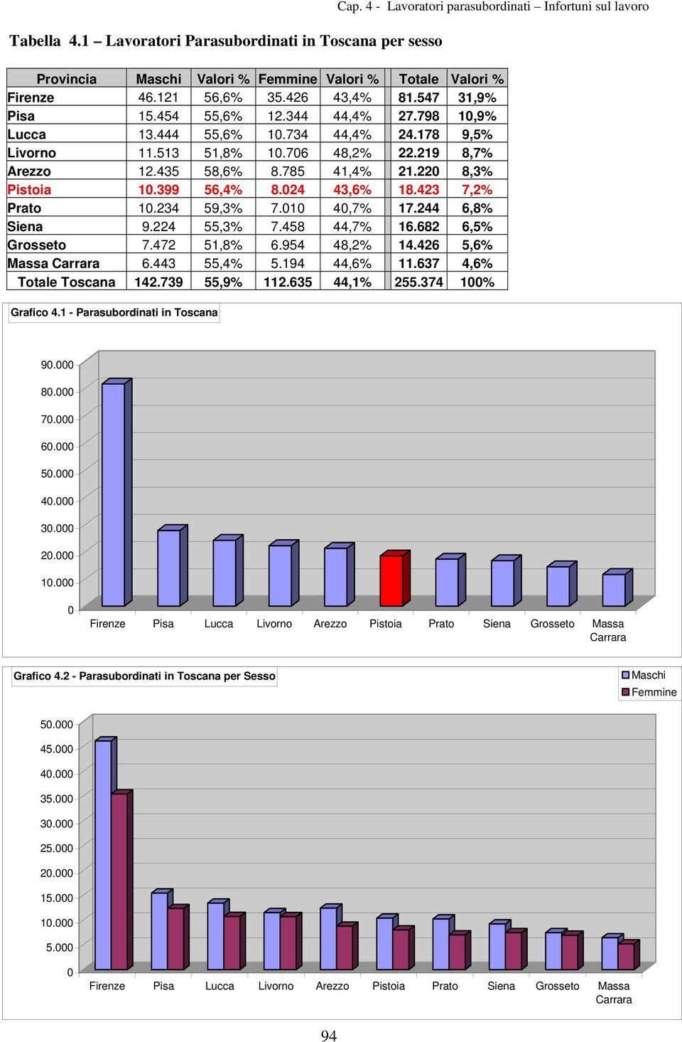 220 8,3% Pistoia 10.399 56,4% 8.024 43,6% 18.423 7,2% Prato 10.234 59,3% 7.010 40,7% 17.244 6,8% Siena 9.224 55,3% 7.458 44,7% 16.682 6,5% Grosseto 7.472 51,8% 6.954 48,2% 14.426 5,6% Massa Carrara 6.