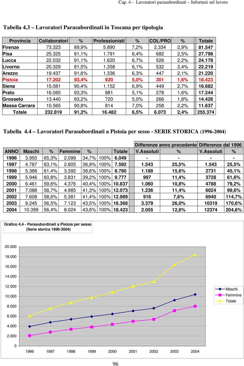 202 93,4% 920 5,0% 301 1,6% 18.423 Siena 15.081 90,4% 1.152 6,9% 449 2,7% 16.682 Prato 16.085 93,3% 881 5,1% 278 1,6% 17.244 Grosseto 13.440 93,2% 720 5,0% 266 1,8% 14.426 Massa Carrara 10.