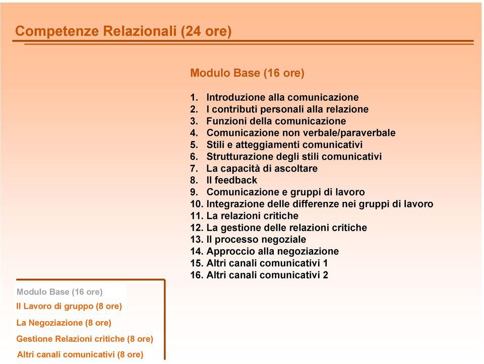 Stili e atteggiamenti comunicativi 6. Strutturazione degli stili comunicativi 7. La capacità di ascoltare 8. Il feedback 9. Comunicazione e gruppi di lavoro 10.