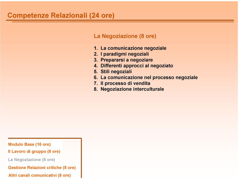 Stili negoziali 6. La comunicazione nel processo negoziale 7. Il processo di vendita 8.