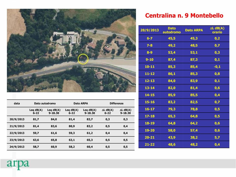 85,3 0,8 12-13 84,0 83,9 0,1 13-14 82,0 81,4 0,6 14-15 85,9 85,5 0,4 data Dato autodromo Dato ARPA Differenze 6-22 9-18.30 6-22 9-18.30 L db(a) 6-22 L db(a) 9-18.