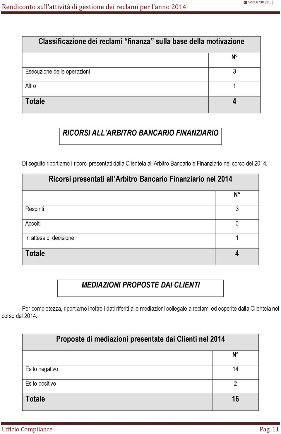 Ricorsi presentati all Arbitro Bancario Finanziario nel 2014 N Respinti 3 Accolti 0 In attesa di decisione 1 Totale 4 MEDIAZIONI PROPOSTE DAI CLIENTI Per completezza,