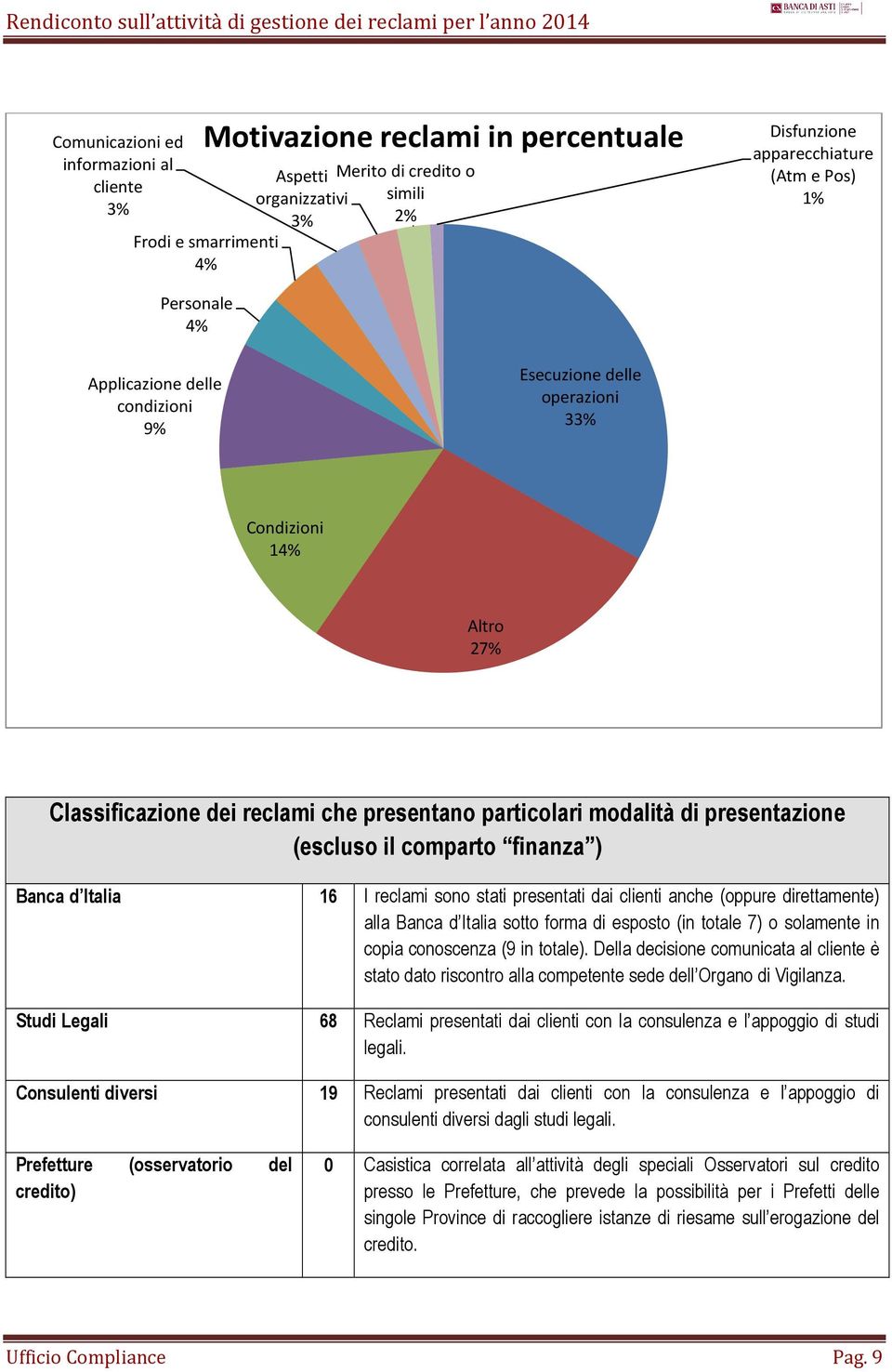 comparto finanza ) Banca d Italia 16 I reclami sono stati presentati dai clienti anche (oppure direttamente) alla Banca d Italia sotto forma di esposto (in totale 7) o solamente in copia conoscenza