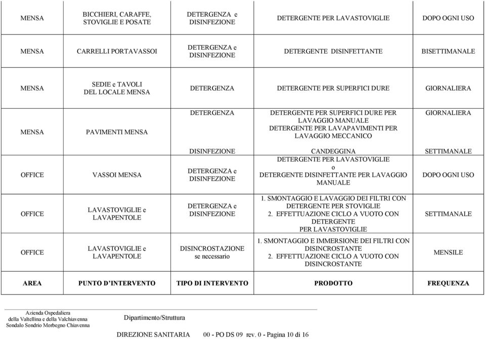 1. SMONTAGGIO E LAVAGGIO DEI FILTRI CON DETERGENTE PER STOVIGLIE 2. EFFETTUAZIONE CICLO A VUOTO CON DETERGENTE PER LAVASTOVIGLIE LAVASTOVIGLIE e LAVAPENTOLE DISINCROSTAZIONE se necessario 1.