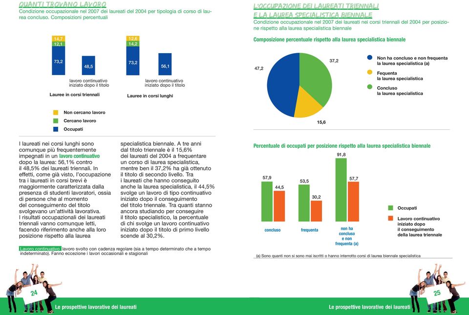 posizione rispetto alla laurea specialistica biennale Composizione percentuale rispetto alla laurea specialistica biennale 73,2 48,5 lavoro continuativo iniziato dopo il titolo Lauree in corsi