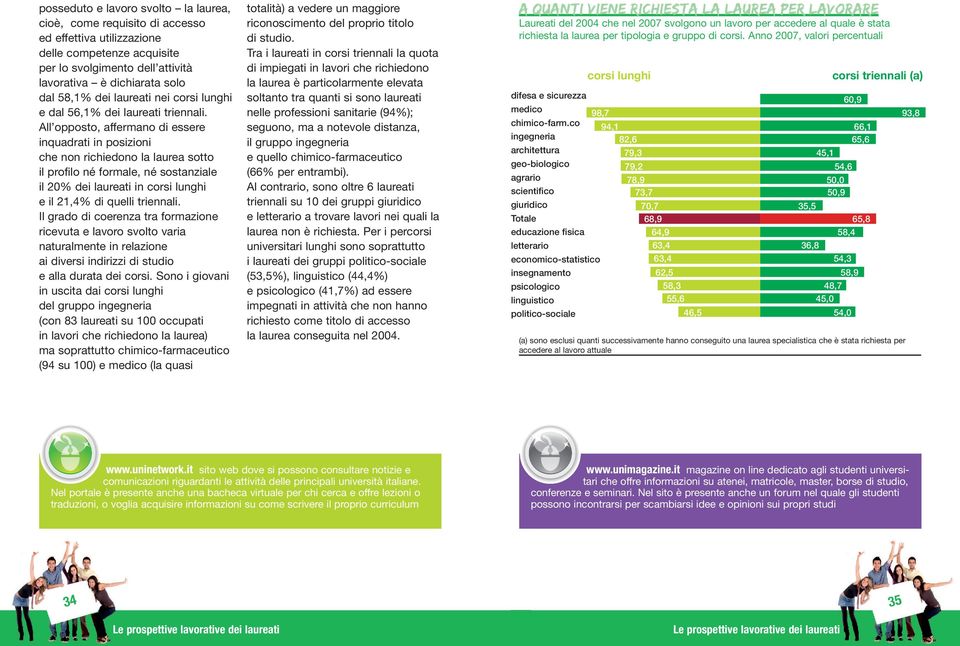 All opposto, affermano di essere inquadrati in posizioni che non richiedono la laurea sotto il profilo né formale, né sostanziale il 20% dei laureati in corsi lunghi e il 21,4% di quelli triennali.