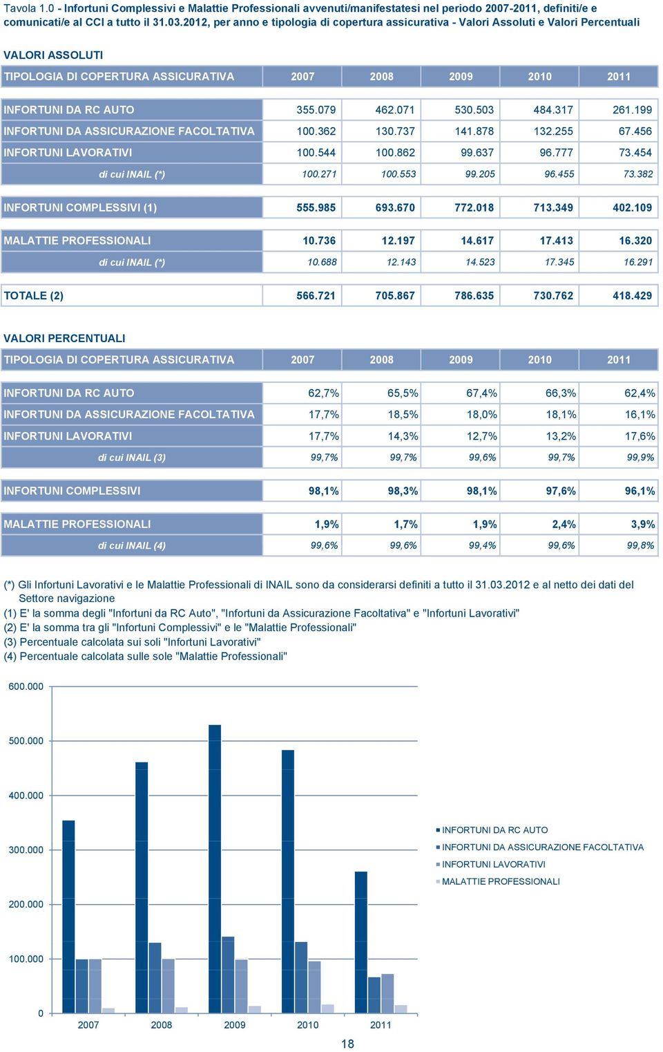 079 462.071 530.503 484.317 261.199 INFORTUNI DA ASSICURAZIONE FACOLTATIVA 100.362 130.737 141.878 132.255255 67.456 INFORTUNI LAVORATIVI 100.544 100.862 99.637 96.777 73.454 di cui INAIL (*) 100.