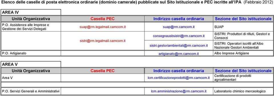 O. Artigianato artigianato@rm.camcom.it Albo Imprese Artigiane AREA V Area V lcm.certificazioneprodotti@rm.camcom.it Certificazione di prodotti agroalimentari P.