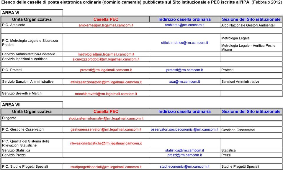 camcom.it Protesti Servizio Sanzioni Amministrative attivitasanzionatorie@rm.legalmail.camcom.it asa@rm.camcom.it Sanzioni Amministrative Servizio Brevetti e Marchi marchibrevetti@rm.legalmail.camcom.it AREA VII Dirigente studi.