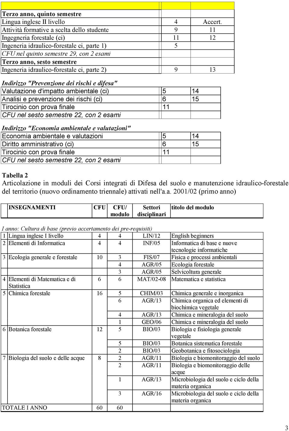 Ingeneria idraulico-forestale ci, parte 2) 9 13 Indirizzo "Prevenzione dei rischi e difesa" Valutazione d'impatto ambientale (ci) 5 14 Analisi e prevenzione dei rischi (ci) 6 15 Tirocinio con prova