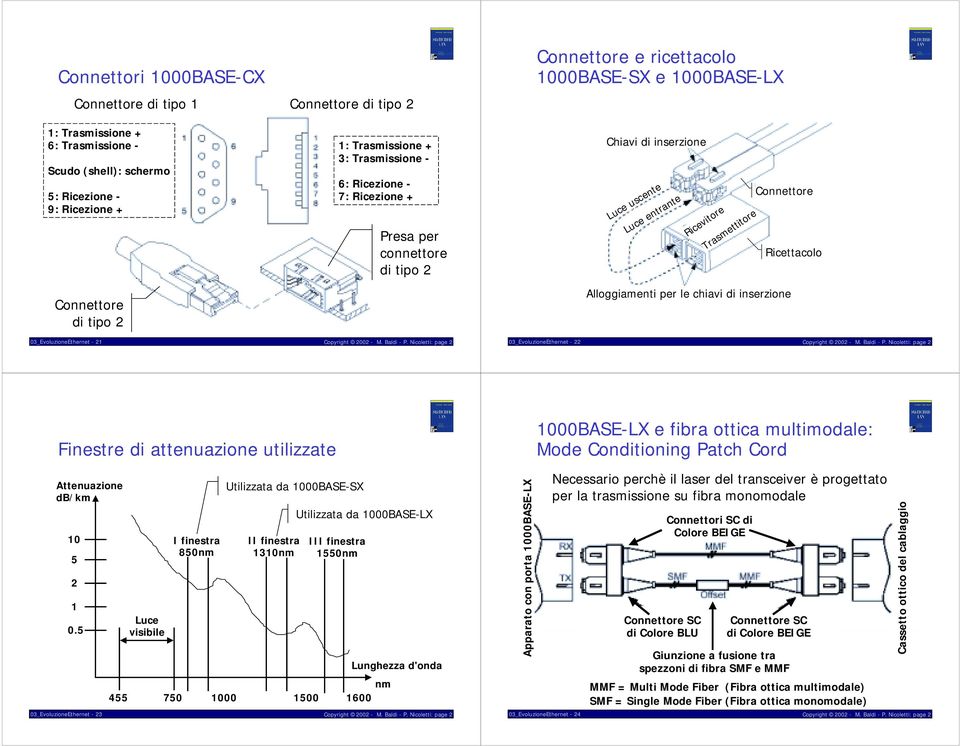 Ricettacolo Connettore di tipo 2 Alloggiamenti per le chiavi di inserzione 03_EvoluzioneEthernet - 21 03_EvoluzioneEthernet - 22 Finestre di attenuazione utilizzate Attenuazione db/km 10 5 2 1 0.