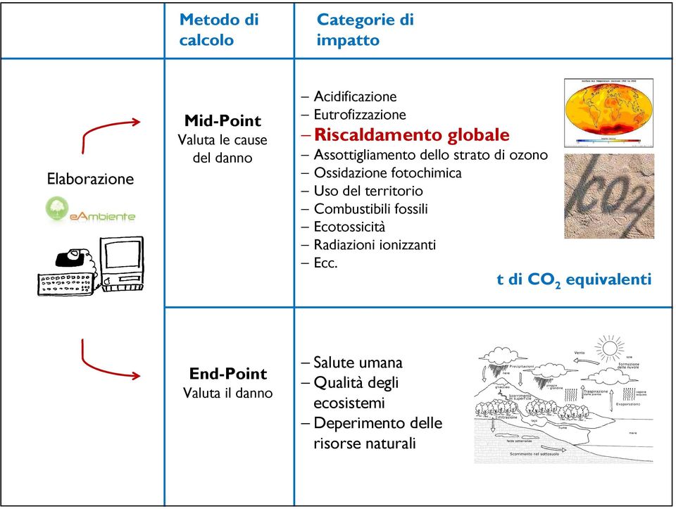 Ossidazione fotochimica Uso del territorio Combustibili fossili Ecotossicità Radiazioni ionizzanti