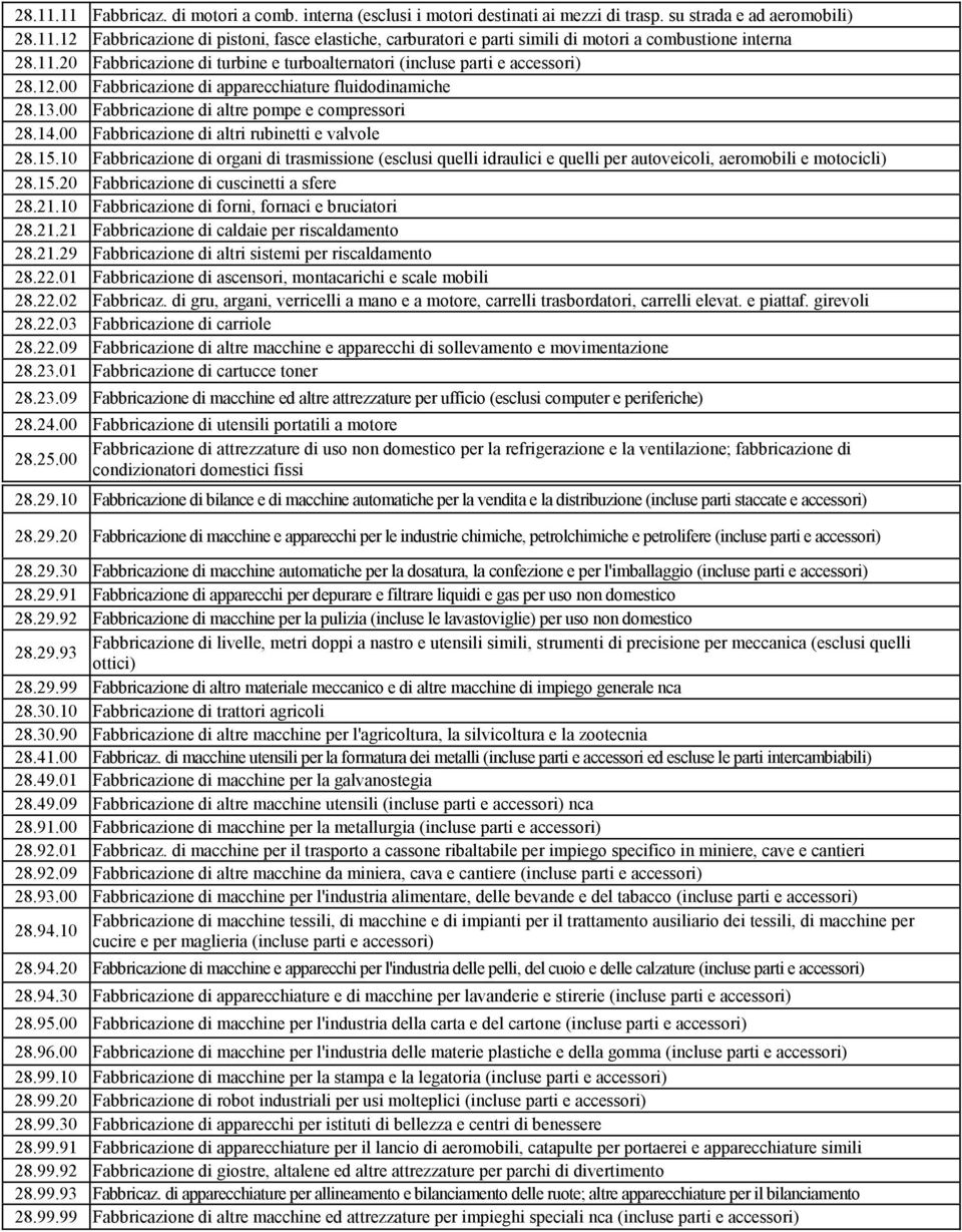 00 Fabbricazione di altri rubinetti e valvole 28.15.10 Fabbricazione di organi di trasmissione (esclusi quelli idraulici e quelli per autoveicoli, aeromobili e motocicli) 28.15.20 Fabbricazione di cuscinetti a sfere 28.