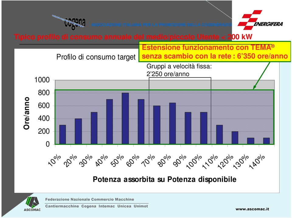 40% Estensione funzionamento con TEMA senza scambio con la rete : 6 350 ore/anno Gruppi a velocità