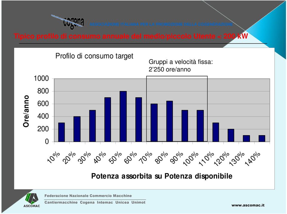 20% 30% 40% Gruppi a velocità fissa: 2 250 ore/anno 50% 60% 70%