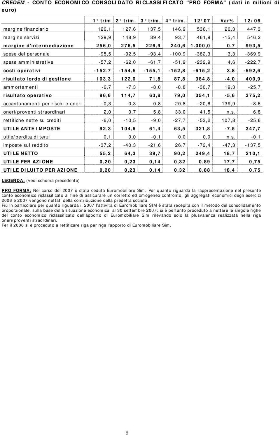 000,0 0,7 993,5 spese del personale -95,5-92,5-93,4-100,9-382,3 3,3-369,9 spese amministrative -57,2-62,0-61,7-51,9-232,9 4,6-222,7 costi operativi -152,7-154,5-155,1-152,8-615,2 3,8-592,6 risultato