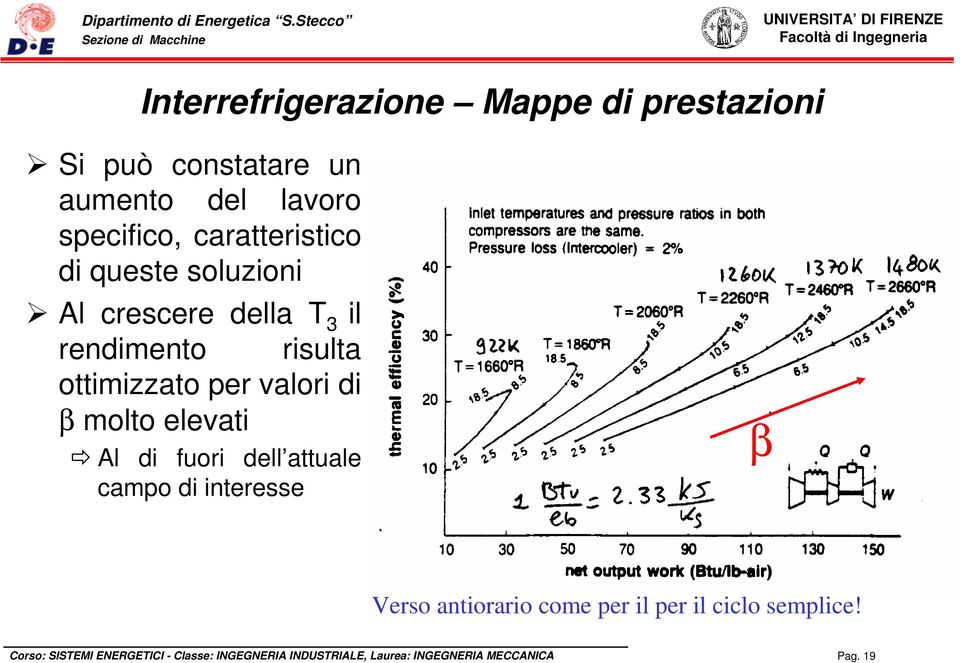 rendimento risulta ottimizzato per valori di β molto elevati Al di fuori dell