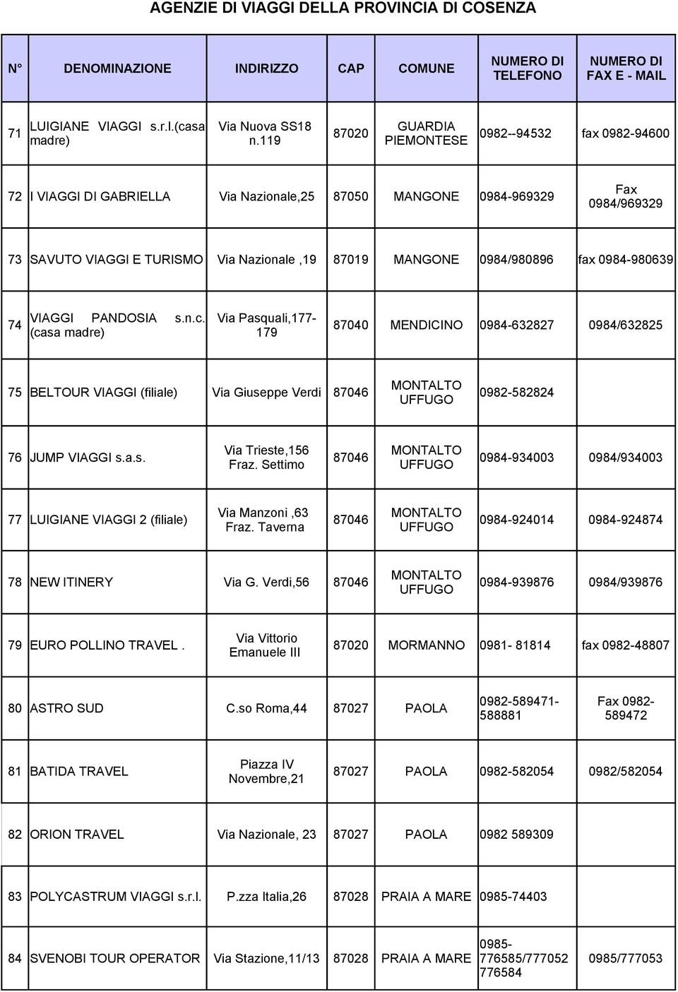 BELTOUR VIAGGI (filiale) Via Giuseppe Verdi 87046 0982-582824 UFFUGO Via Trieste,156 MONTALTO 76 JUMP VIAGGI s.a.s. 87046 0984-934003 0984/934003 Fraz.