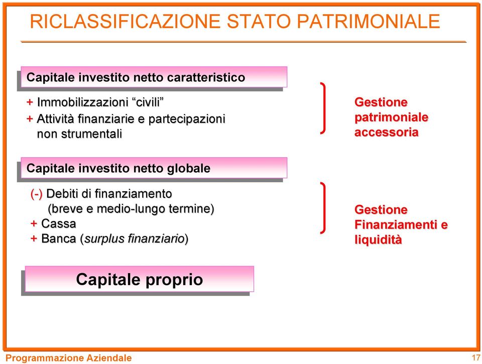 investito netto netto globale (-) Debiti di finanziamento (breve e medio-lungo termine) + Cassa