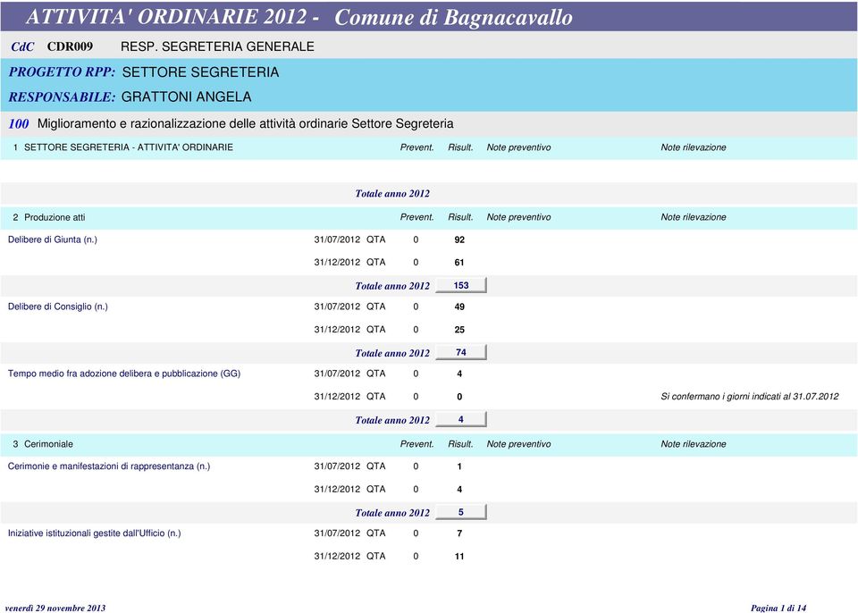 ORDINARIE Prevent. Risult. Note preventivo 2 Produzione atti Prevent. Risult. Note preventivo Delibere di Giunta (n.) 31/7/212 QTA 92 QTA 61 153 Delibere di Consiglio (n.