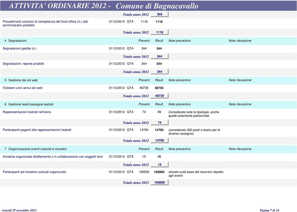 Note preventivo Visitatori unici annui siti web QTA 46735 46735 46735 6 Gestione teatri/rassegne teatrali Prevent. Risult.