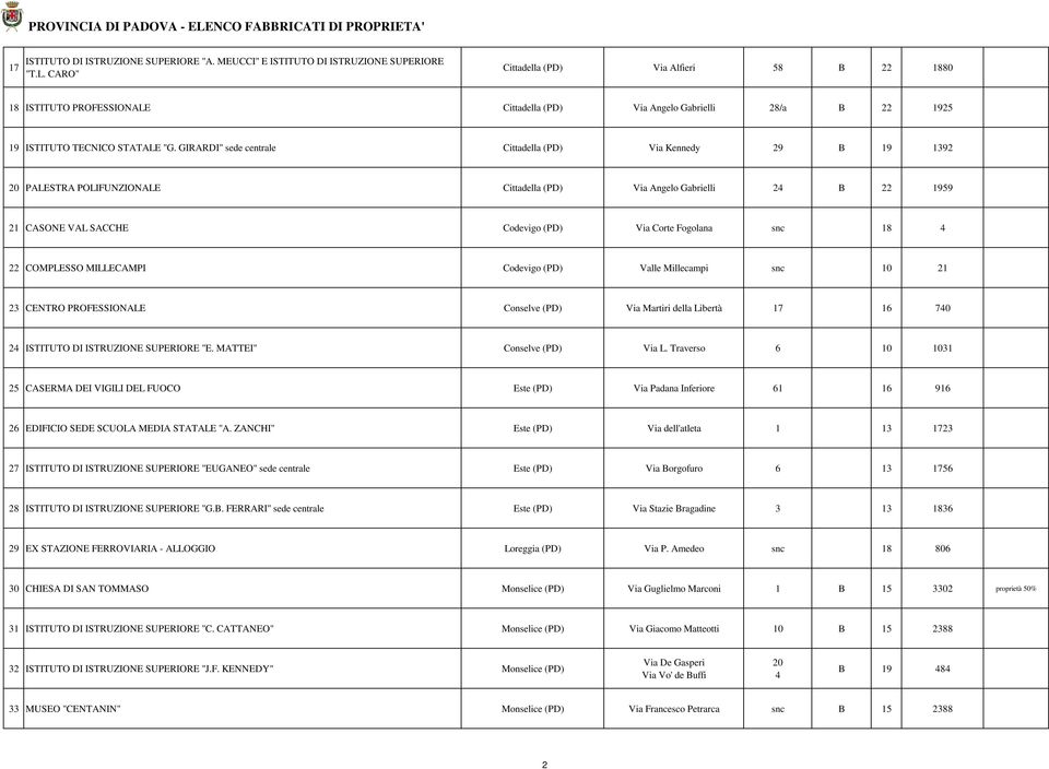 GIRARDI" sede centrale Cittadella (PD) Via Kennedy 29 B 19 1392 20 PALESTRA POLIFUNZIONALE Cittadella (PD) Via Angelo Gabrielli 24 B 22 1959 21 CASONE VAL SACCHE Codevigo (PD) Via Corte Fogolana snc