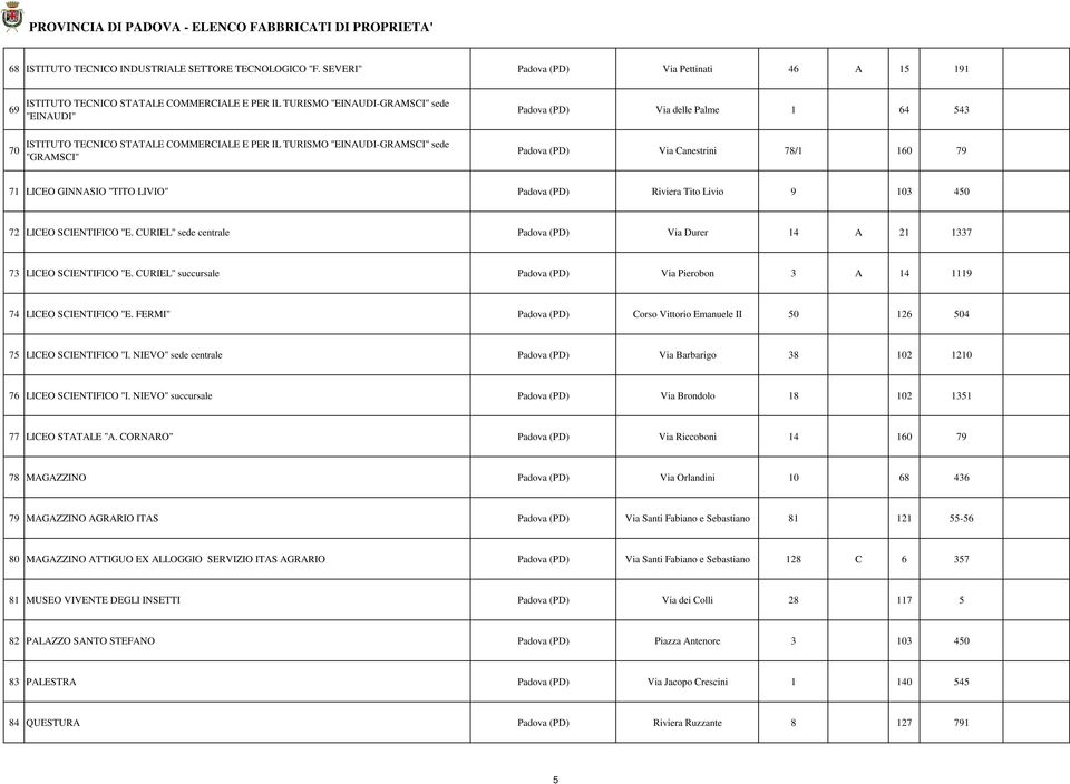 STATALE COMMERCIALE E PER IL TURISMO "EINAUDI-GRAMSCI" sede "GRAMSCI" Padova (PD) Via Canestrini 78/1 160 79 71 LICEO GINNASIO "TITO LIVIO" Padova (PD) Riviera Tito Livio 9 103 450 72 LICEO