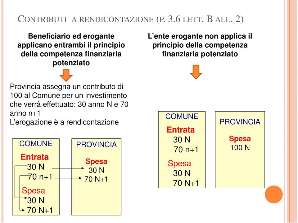 il principio della competenza finanziaria potenziato Provincia assegna un contributo di 100 al Comune per un investimento che