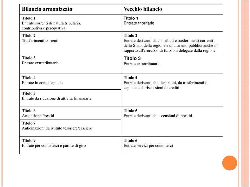 Titolo 3 Entrate extratributarie Titolo 4 Entrate in conto capitale Titolo 5 Entrate da riduzione di attività finanziarie Titolo 4 Entrate derivanti da alienazioni, da trasferimenti di capitale e da