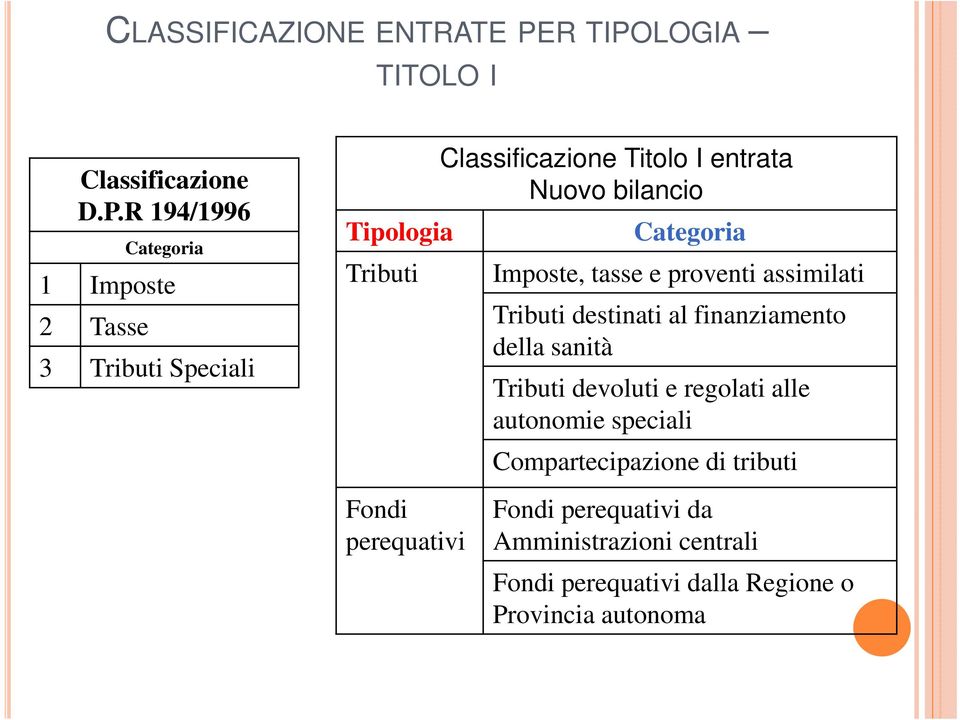 LOGIA TITOLO I Classificazione D.P.