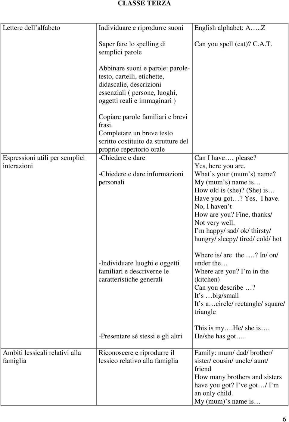 Completare un breve testo scritto costituito da strutture del proprio repertorio orale -Chiedere e dare -Chiedere e dare informazioni personali -Individuare luoghi e oggetti familiari e descriverne