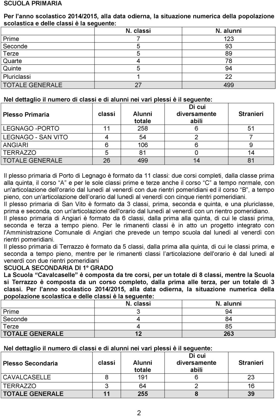 Primaria classi Alunni diversamente Stranieri totale abili LEGNAGO -PORTO 11 258 6 51 LEGNAGO - SAN VITO 4 54 2 7 ANGIARI 6 106 6 9 TERRAZZO 5 81 0 14 TOTALE GENERALE 26 499 14 81 Il plesso primaria